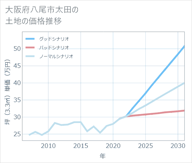 大阪府八尾市太田の土地価格推移