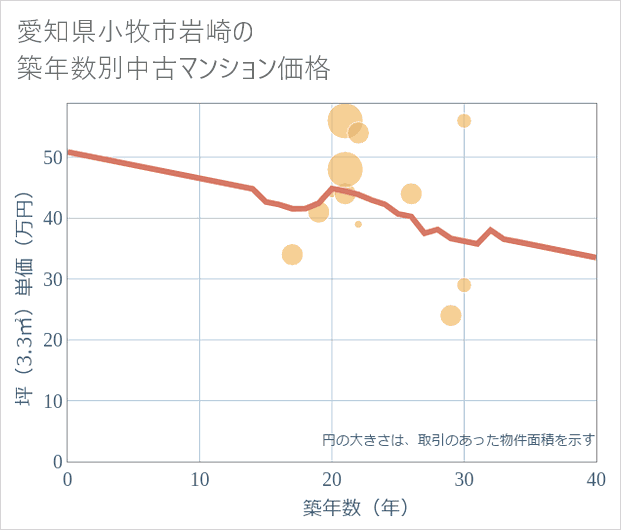 愛知県小牧市岩崎の築年数別の中古マンション坪単価