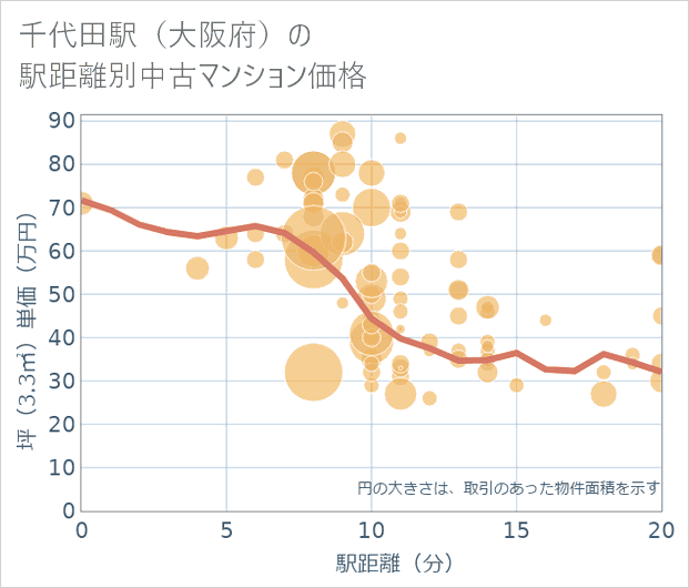 千代田駅(大阪府)の徒歩距離別の中古マンション坪単価