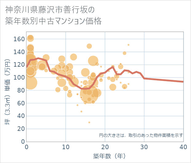 神奈川県藤沢市善行坂の築年数別の中古マンション坪単価