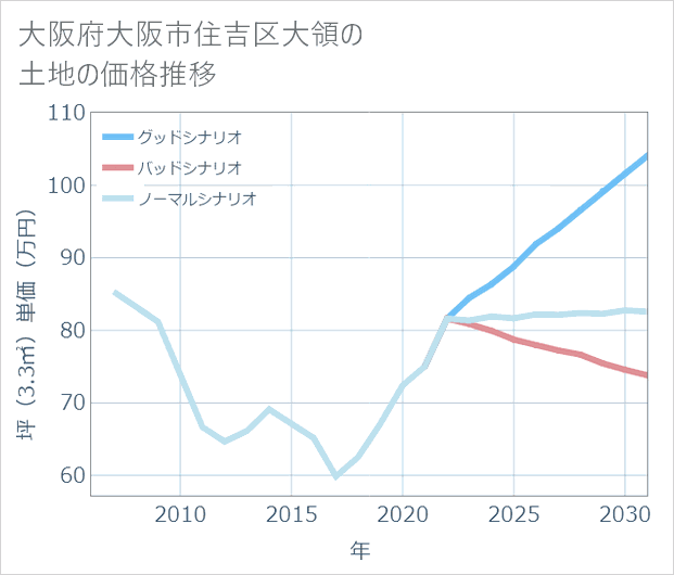 大阪府大阪市住吉区大領の土地価格推移