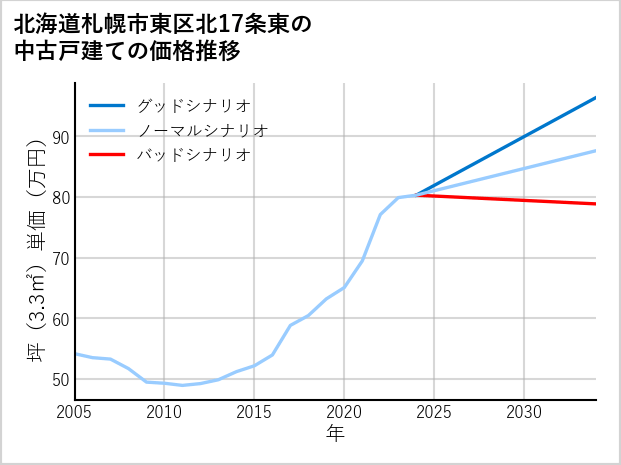 北海道札幌市東区北17条東の中古戸建て価格推移