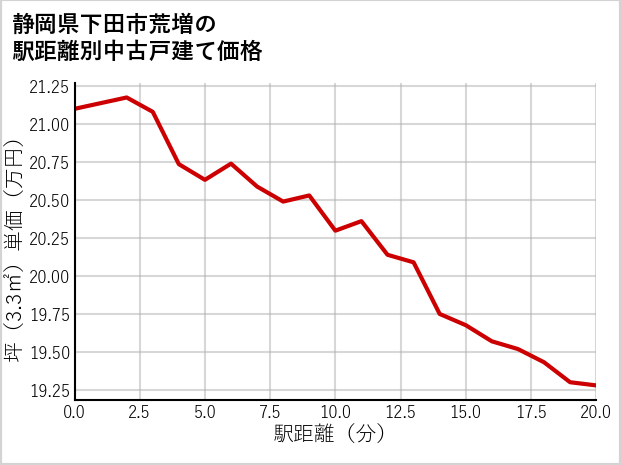 静岡県下田市荒増の徒歩距離別の中古戸建て坪単価