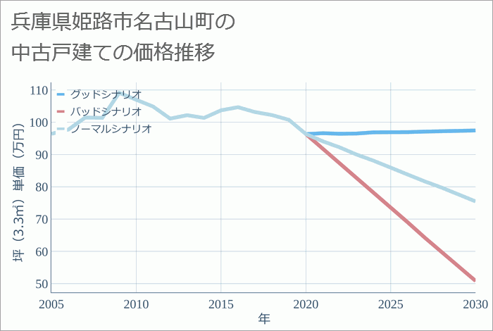 兵庫県姫路市名古山町の中古戸建て価格推移