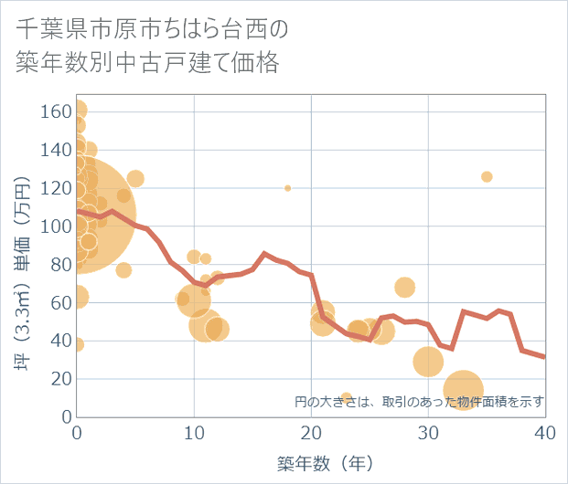 千葉県市原市ちはら台西の築年数別の中古戸建て坪単価