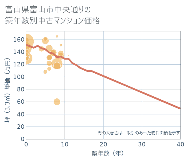 富山県富山市中央通りの築年数別の中古マンション坪単価