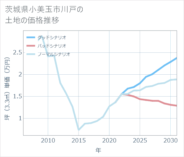 茨城県小美玉市川戸の土地価格推移