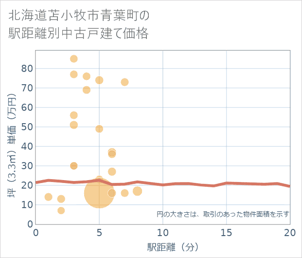 北海道苫小牧市青葉町の徒歩距離別の中古戸建て坪単価