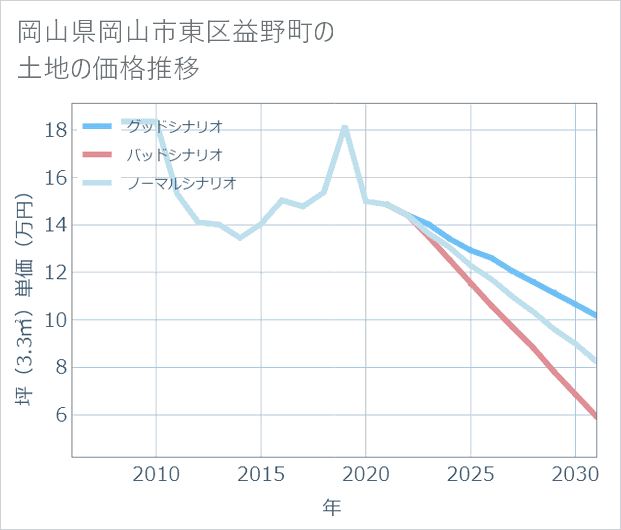 岡山県岡山市東区益野町の土地価格推移