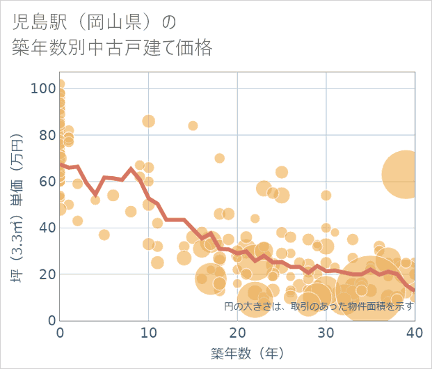 児島駅(岡山県)の築年数別の中古戸建て坪単価