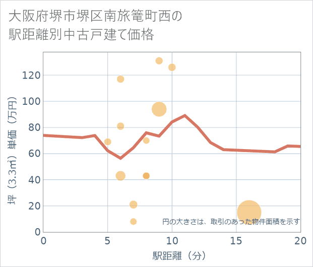 大阪府堺市堺区南旅篭町西の徒歩距離別の中古戸建て坪単価