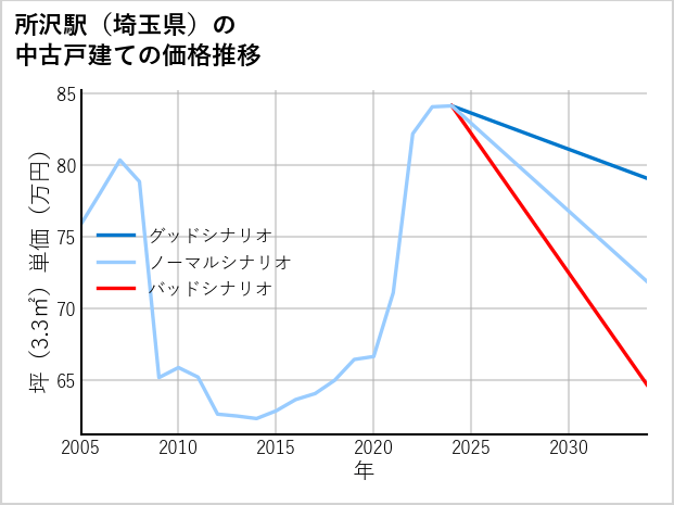 所沢駅（埼玉県）の中古戸建て価格推移