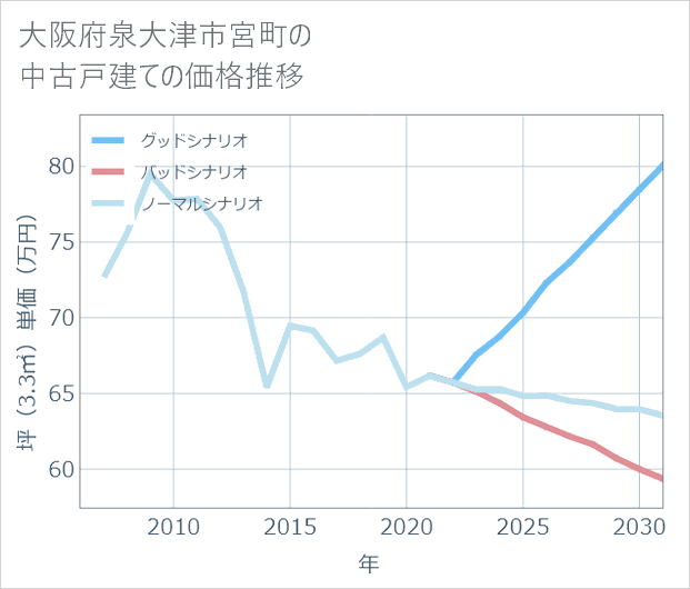 大阪府泉大津市宮町の中古戸建て価格推移