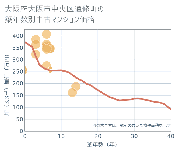 大阪府大阪市中央区道修町の築年数別の中古マンション坪単価