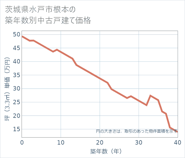 茨城県水戸市根本の築年数別の中古戸建て坪単価