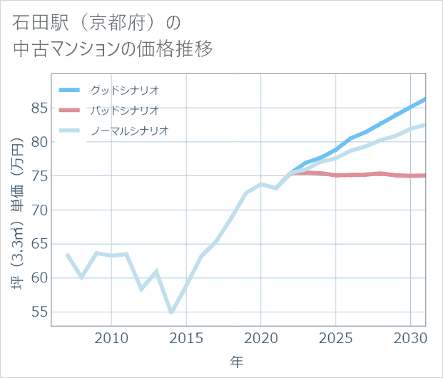 石田駅（京都府）の中古マンション価格推移