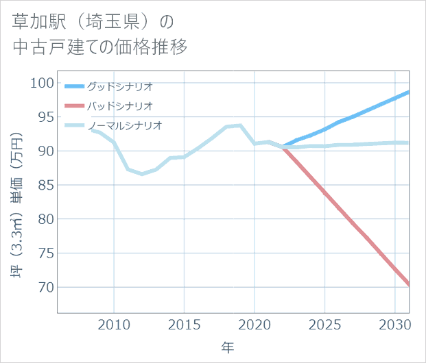 草加駅(埼玉県)の中古戸建て価格推移