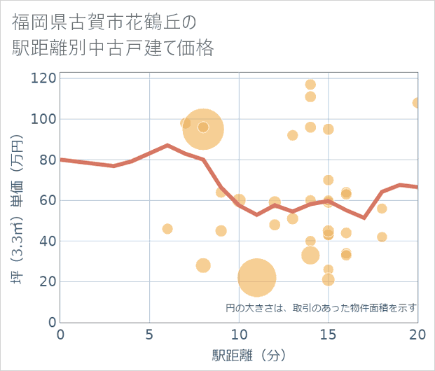 福岡県古賀市花鶴丘の徒歩距離別の中古戸建て坪単価
