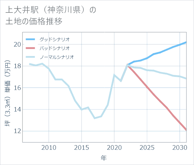 上大井駅(神奈川県)の土地価格推移