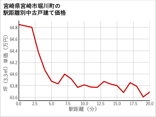 宮崎県宮崎市堀川町の徒歩距離別の中古戸建て坪単価