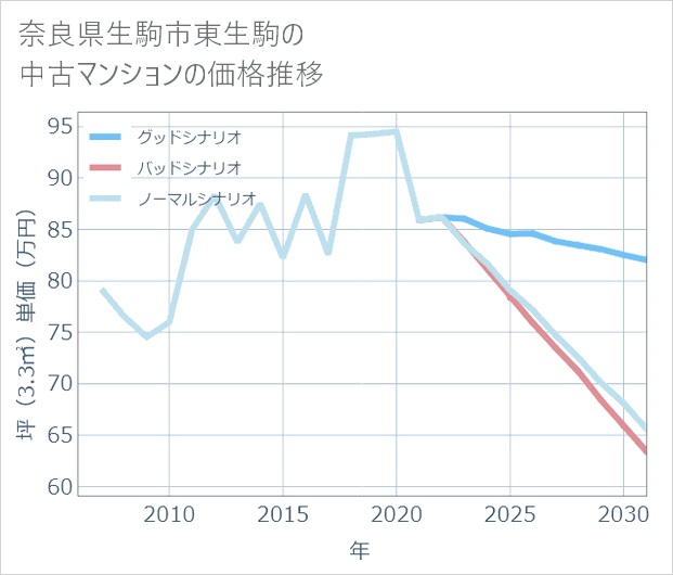 奈良県生駒市東生駒の中古マンション価格推移