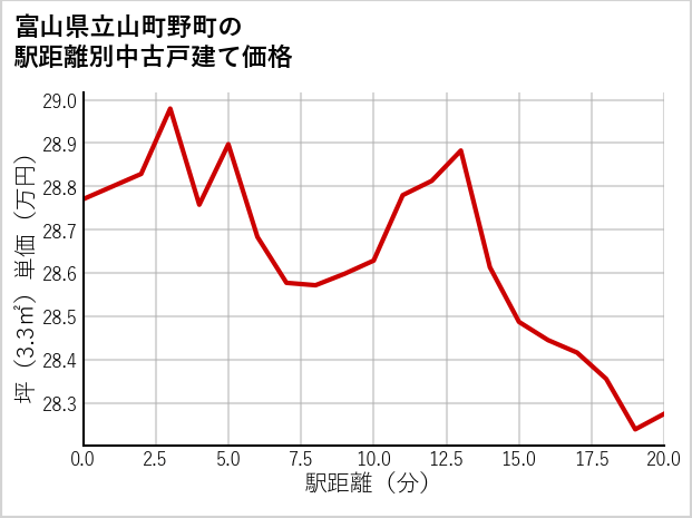 富山県立山町野町の徒歩距離別の中古戸建て坪単価