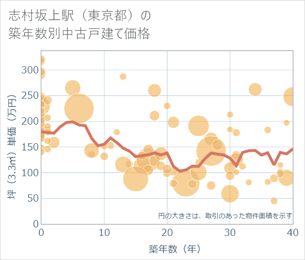 志村坂上駅(東京都)の築年数別の中古戸建て坪単価