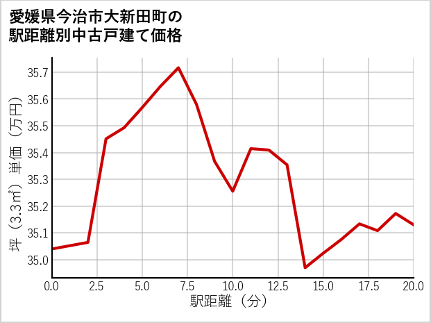 愛媛県今治市大新田町の徒歩距離別の中古戸建て坪単価