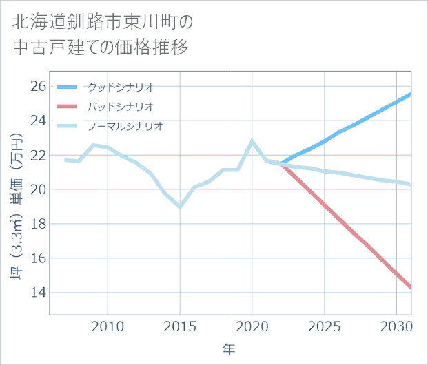 北海道釧路市東川町の中古戸建て価格推移