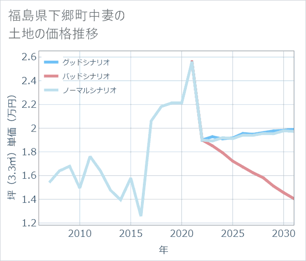 福島県下郷町中妻の土地価格推移