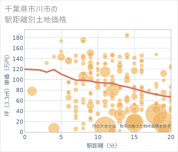 千葉県市川市の徒歩距離別の土地坪単価