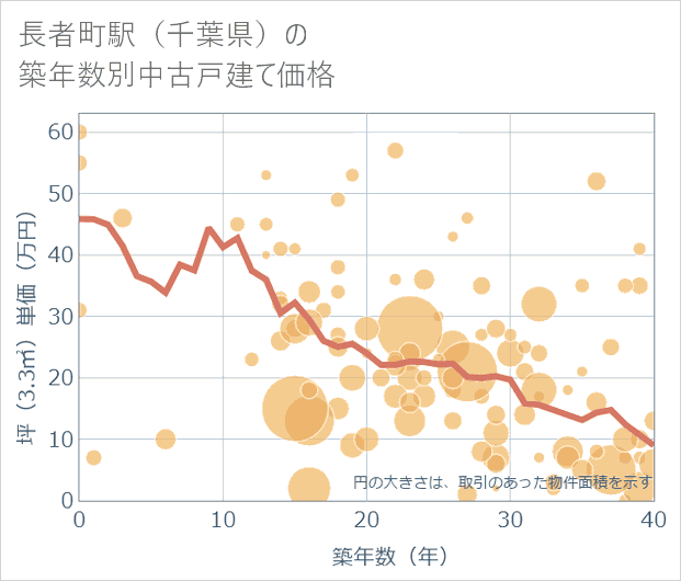 長者町駅(千葉県)の築年数別の中古戸建て坪単価