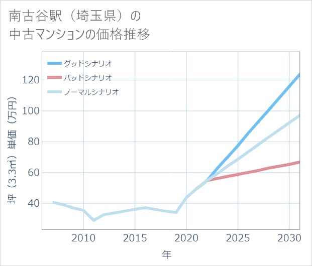 南古谷駅（埼玉県）の中古マンション価格推移