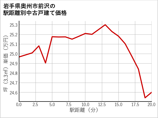 岩手県奥州市前沢の徒歩距離別の中古戸建て坪単価