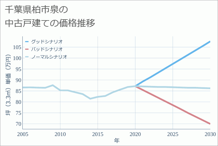 千葉県柏市泉の中古戸建て価格推移