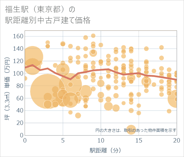 福生駅(東京都)の徒歩距離別の中古戸建て坪単価
