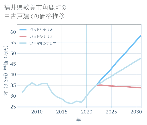 福井県敦賀市角鹿町の中古戸建て価格推移