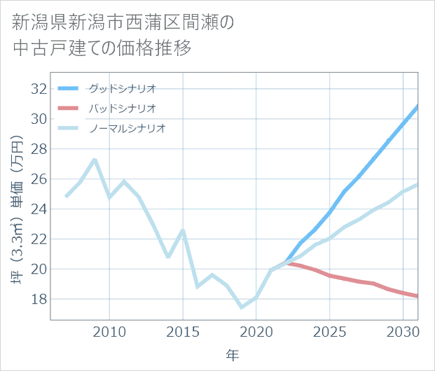 新潟県新潟市西蒲区間瀬の中古戸建て価格推移