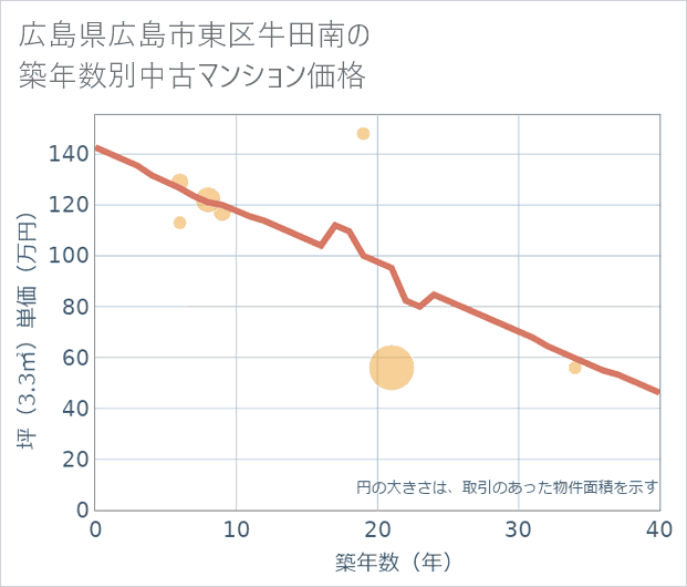 広島県広島市東区牛田南の築年数別の中古マンション坪単価