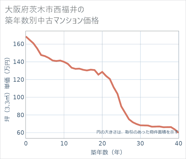 大阪府茨木市西福井の築年数別の中古マンション坪単価