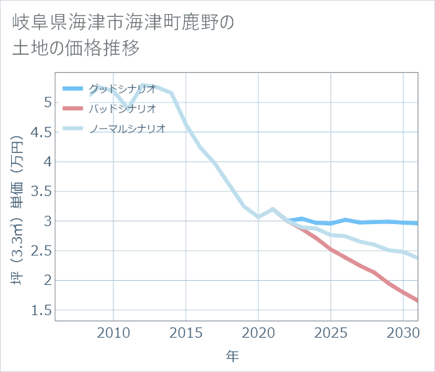 岐阜県海津市海津町鹿野の土地価格推移