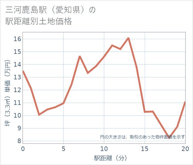 三河鹿島駅(愛知県)の徒歩距離別の土地坪単価