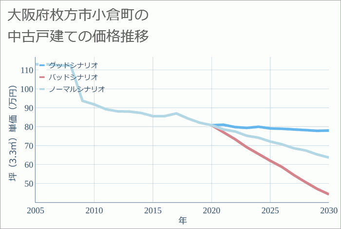 大阪府枚方市小倉町の中古戸建て価格推移