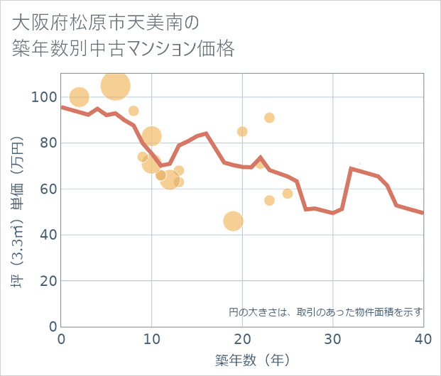大阪府松原市天美南の築年数別の中古マンション坪単価