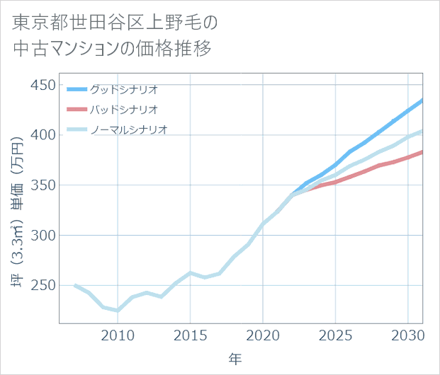 東京都世田谷区上野毛の中古マンション価格推移