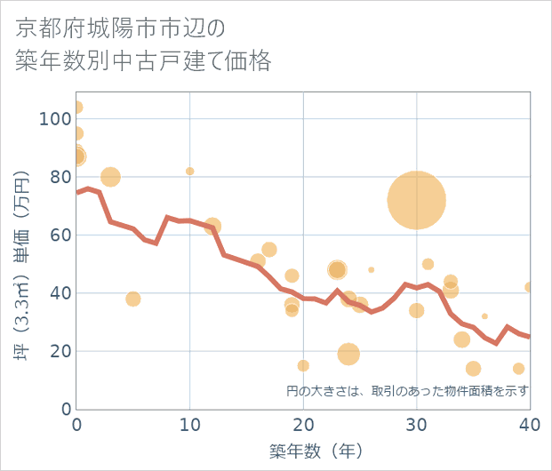 京都府城陽市市辺の築年数別の中古戸建て坪単価