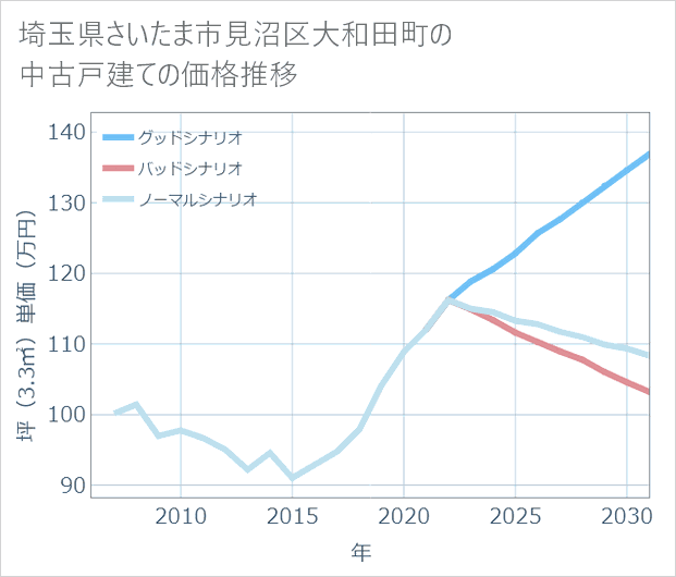 埼玉県さいたま市見沼区大和田町の中古戸建て価格推移