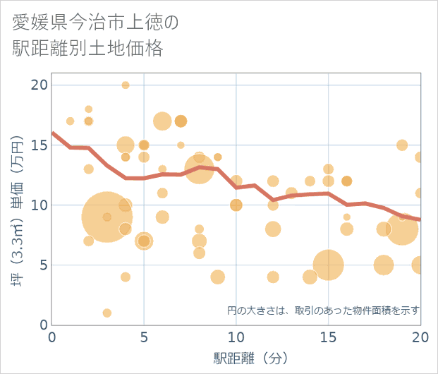 愛媛県今治市上徳の徒歩距離別の土地坪単価