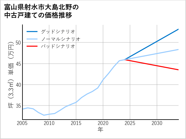 富山県射水市大島北野の中古戸建て価格推移