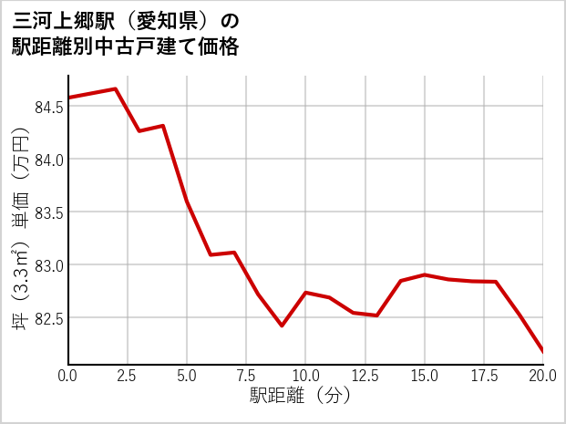 三河上郷駅（愛知県）の徒歩距離別の中古戸建て坪単価